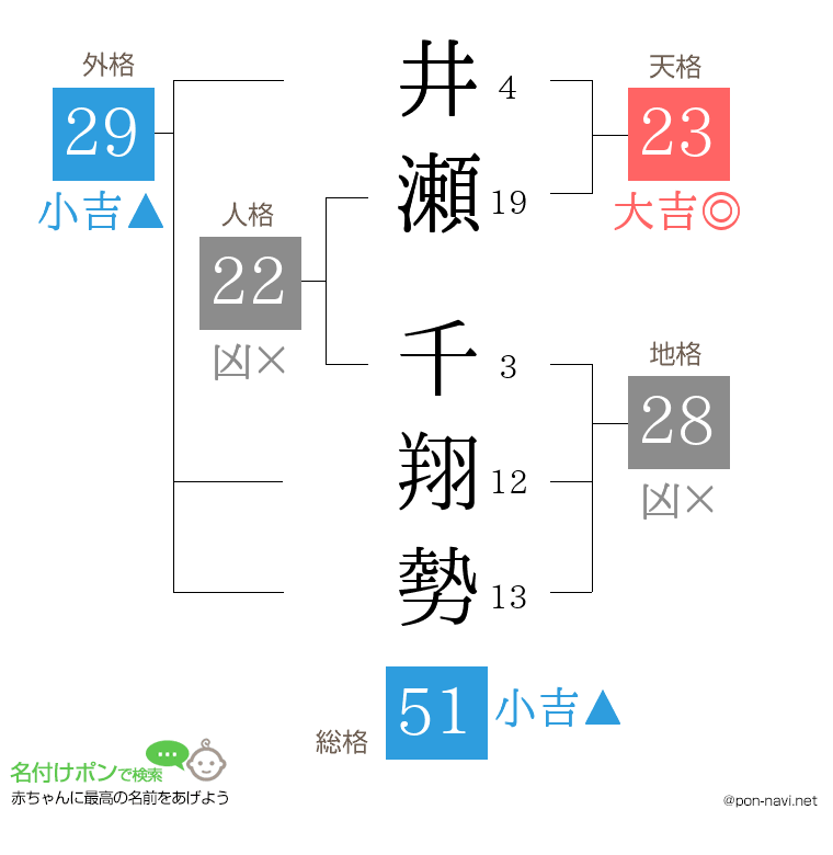 井瀬 千翔勢さんの姓名判断結果