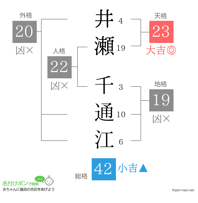 井瀬 千通江さんの姓名判断結果