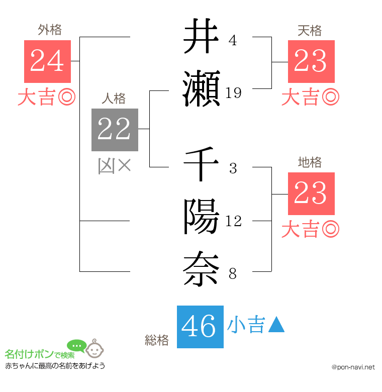 井瀬 千陽奈さんの姓名判断結果