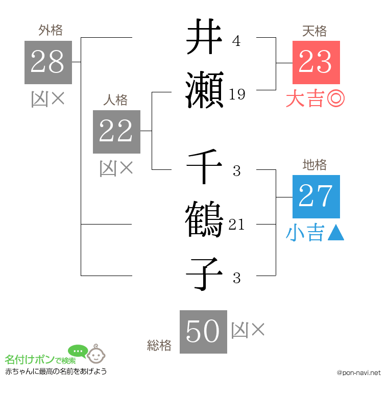 井瀬 千鶴子さんの姓名判断結果