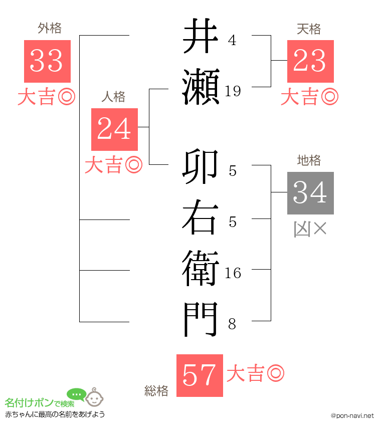 井瀬 卯右衛門さんの姓名判断結果
