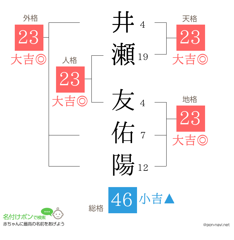 井瀬 友佑陽さんの姓名判断結果