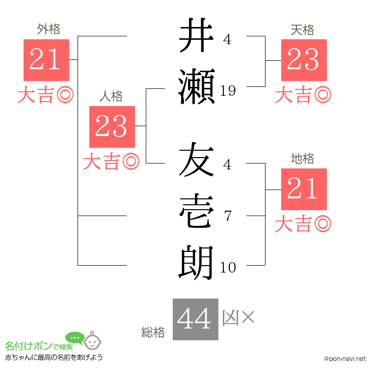 井瀬 友壱朗さんの姓名判断結果