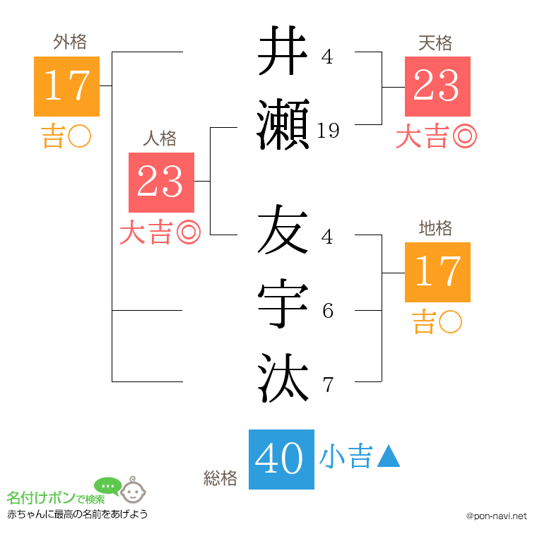 井瀬 友宇汰さんの姓名判断結果