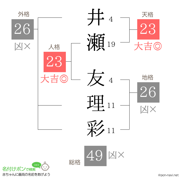 井瀬 友理彩さんの姓名判断結果