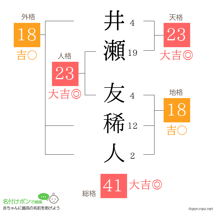 井瀬 友稀人さんの姓名判断結果