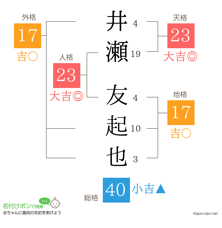 井瀬 友起也さんの姓名判断結果