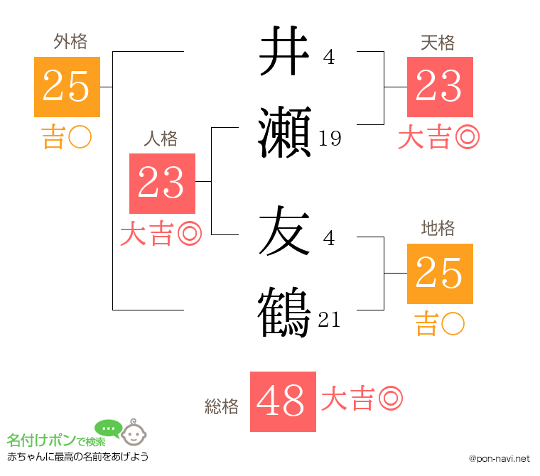 井瀬 友鶴さんの姓名判断結果