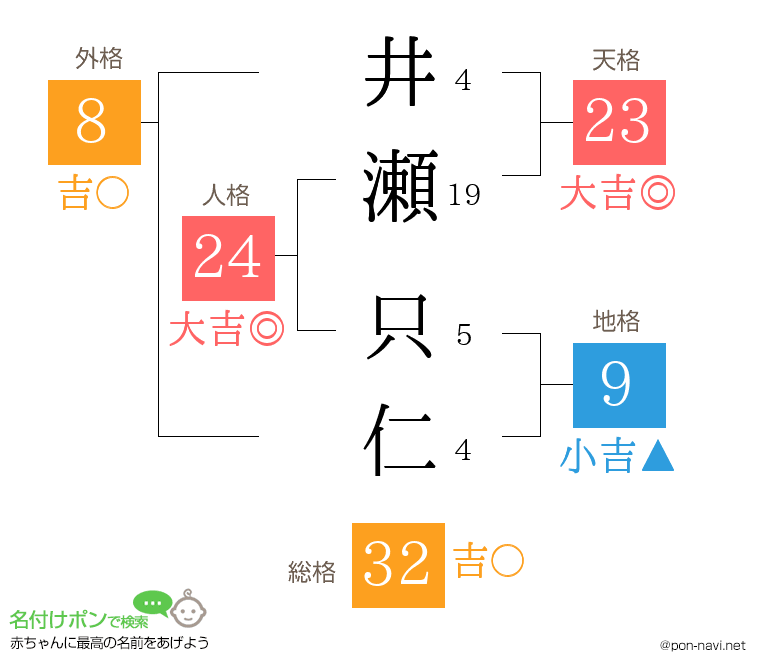 井瀬 只仁さんの姓名判断結果