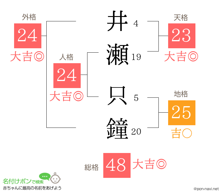 井瀬 只鐘さんの姓名判断結果