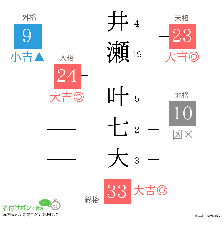 井瀬 叶七大さんの姓名判断結果