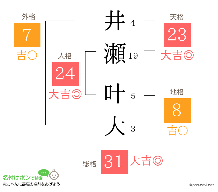 井瀬 叶大さんの姓名判断結果