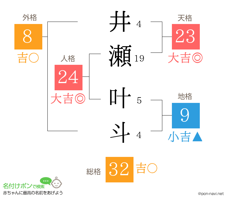 井瀬 叶斗さんの姓名判断結果