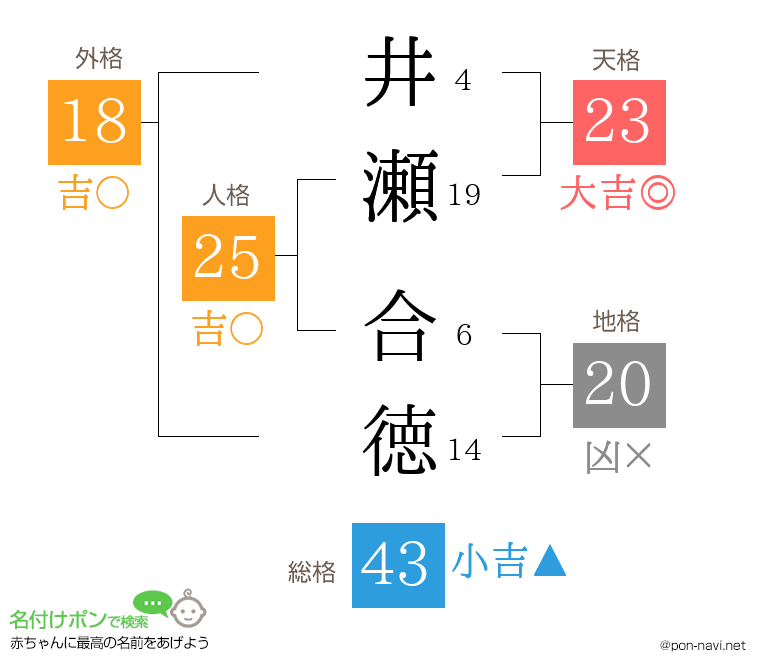 井瀬 合徳さんの姓名判断結果