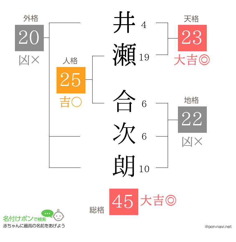 井瀬 合次朗さんの姓名判断結果