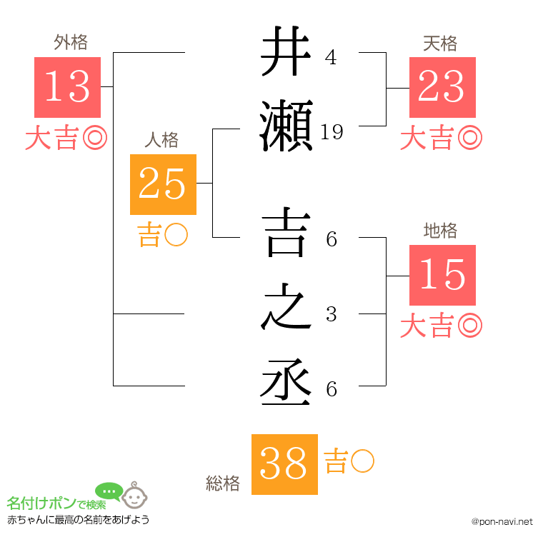 井瀬 吉之丞さんの姓名判断結果