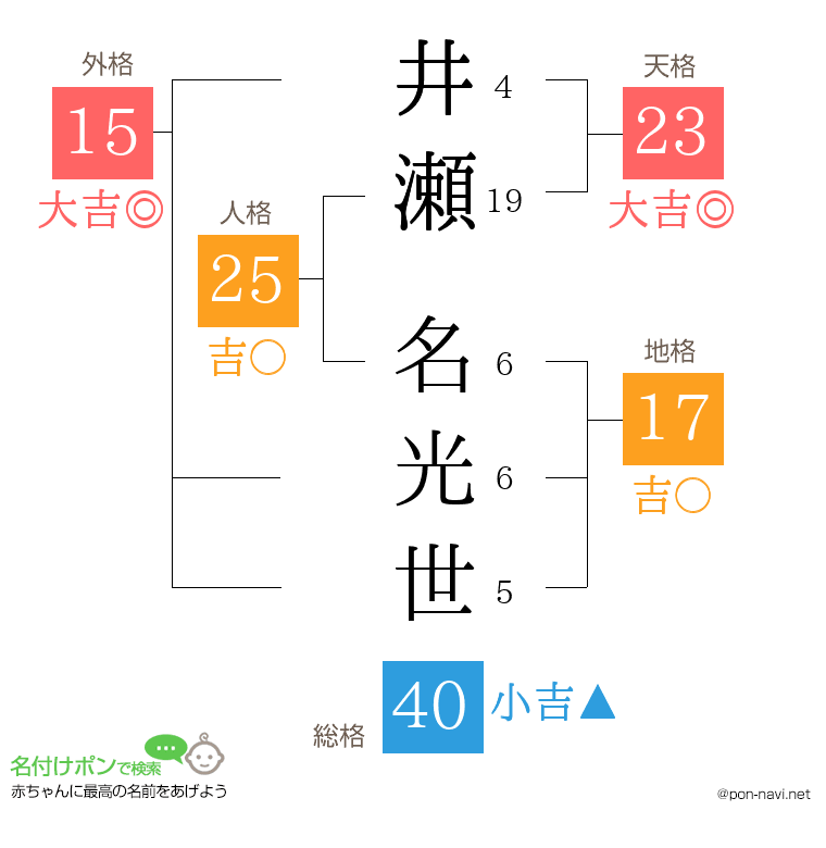井瀬 名光世さんの姓名判断結果
