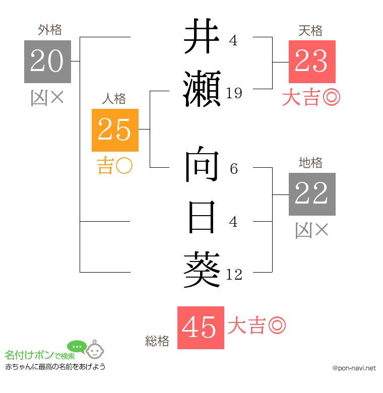 井瀬 向日葵さんの姓名判断結果