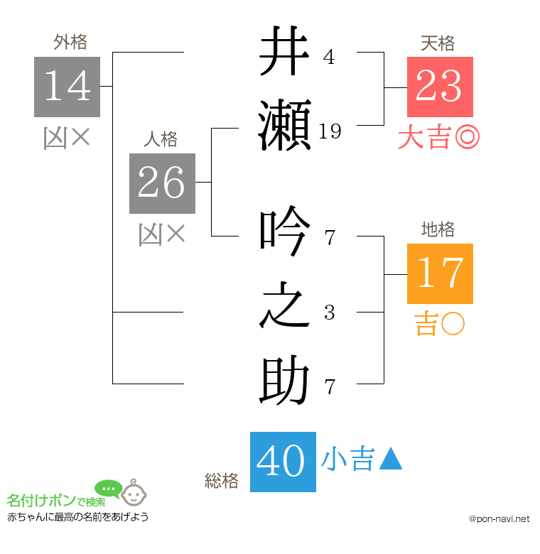井瀬 吟之助さんの姓名判断結果
