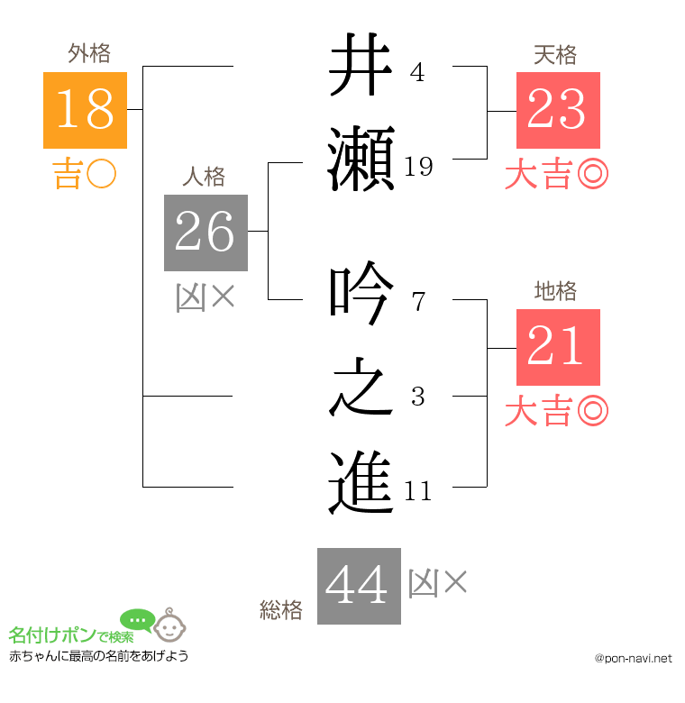 井瀬 吟之進さんの姓名判断結果