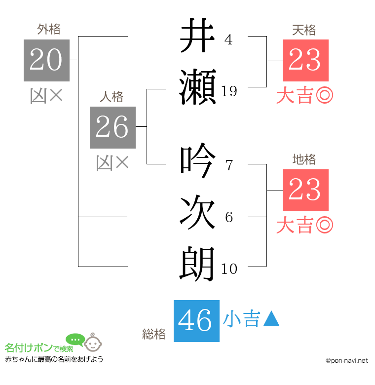 井瀬 吟次朗さんの姓名判断結果