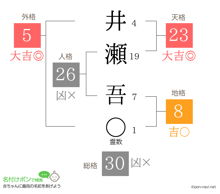 井瀬 吾さんの姓名判断結果