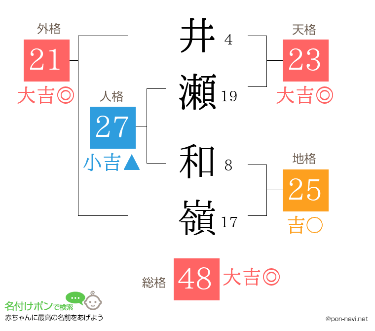 井瀬 和嶺さんの姓名判断結果