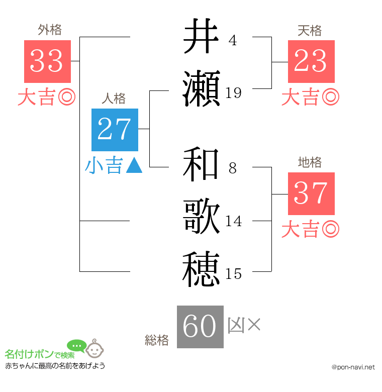 井瀬 和歌穂さんの姓名判断結果