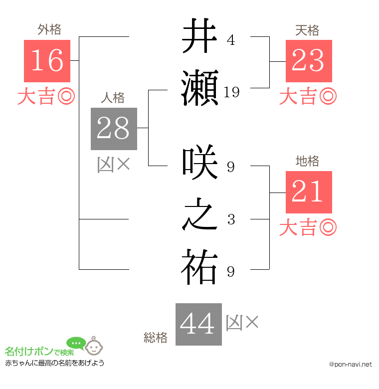 井瀬 咲之祐さんの姓名判断結果