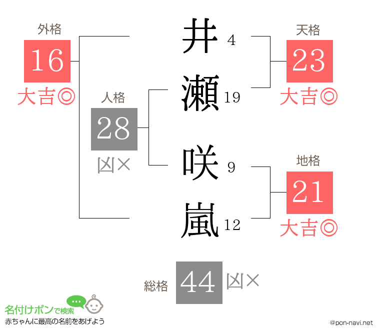 井瀬 咲嵐さんの姓名判断結果