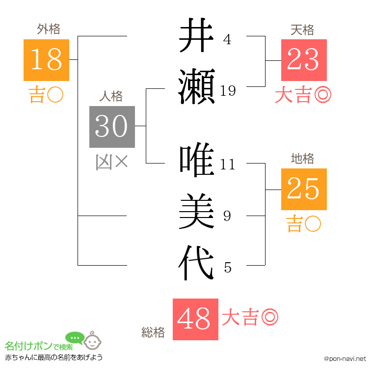 井瀬 唯美代さんの姓名判断結果