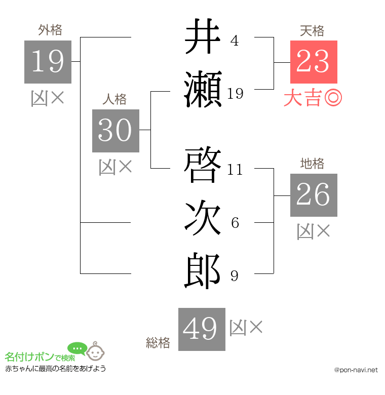 井瀬 啓次郎さんの姓名判断結果