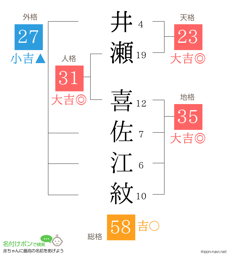 井瀬 喜佐江紋さんの姓名判断結果