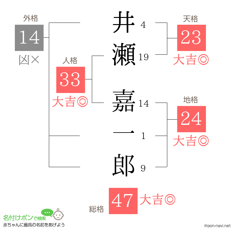 井瀬 嘉一郎さんの姓名判断結果