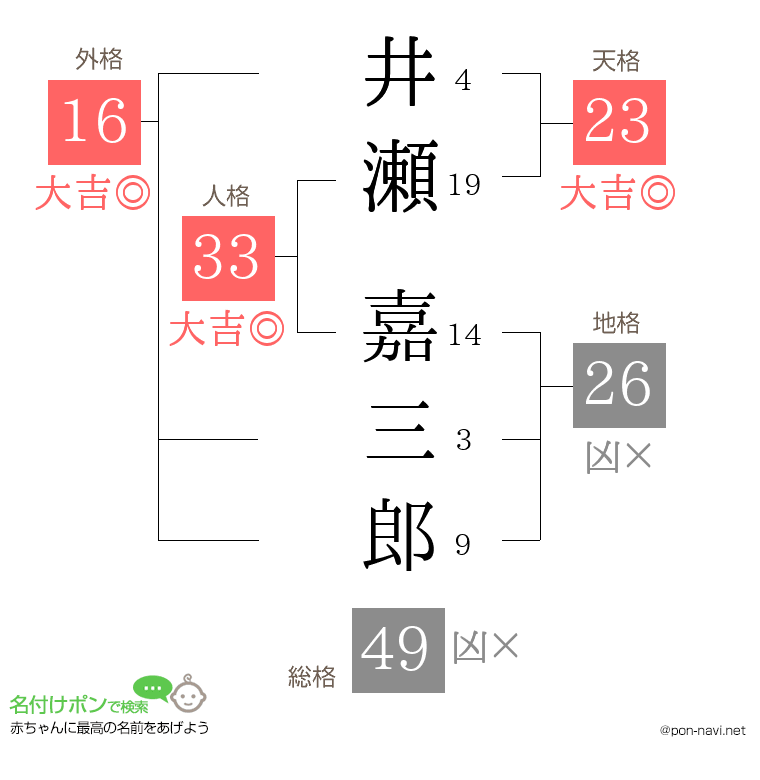 井瀬 嘉三郎さんの姓名判断結果
