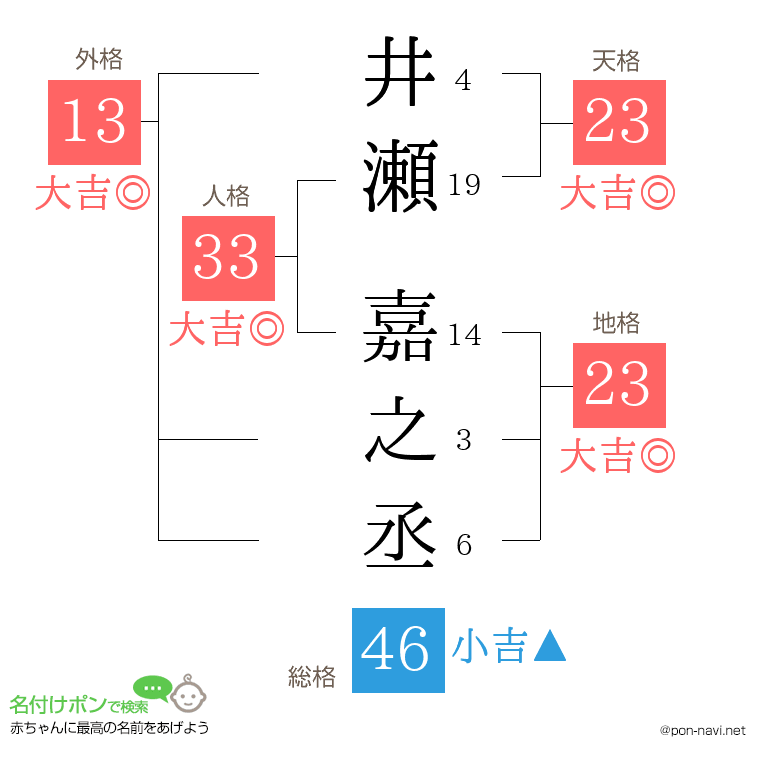 井瀬 嘉之丞さんの姓名判断結果