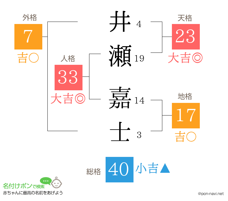 井瀬 嘉士さんの姓名判断結果