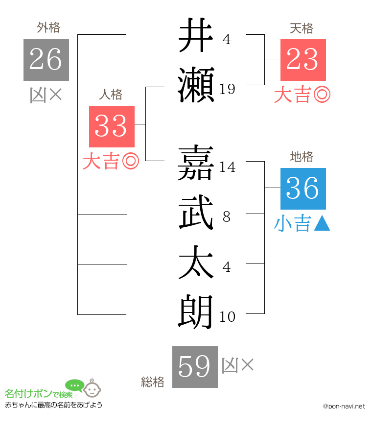 井瀬 嘉武太朗さんの姓名判断結果
