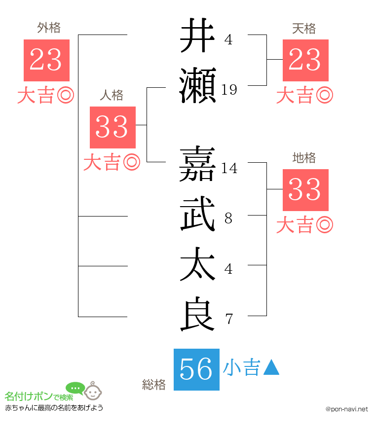 井瀬 嘉武太良さんの姓名判断結果