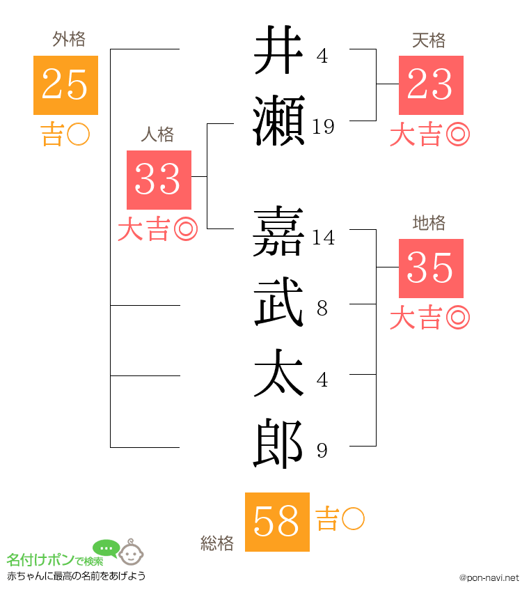 井瀬 嘉武太郎さんの姓名判断結果