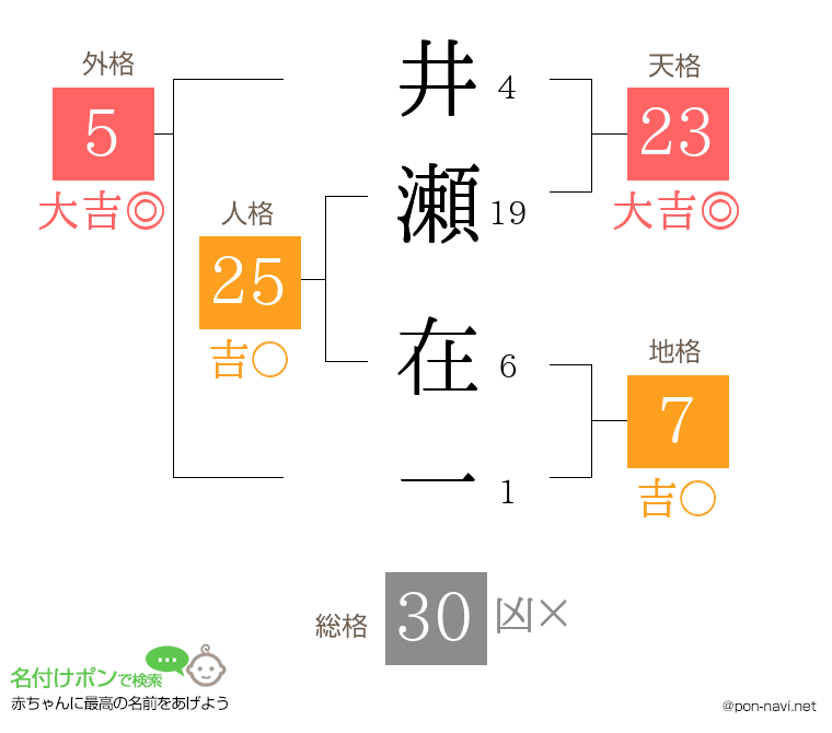井瀬 在一さんの姓名判断結果