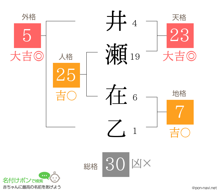 井瀬 在乙さんの姓名判断結果