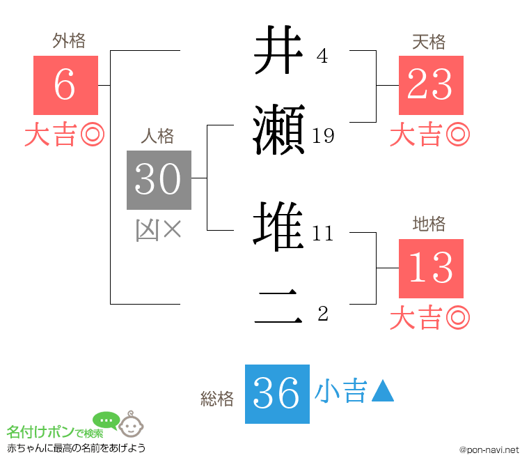井瀬 堆二さんの姓名判断結果