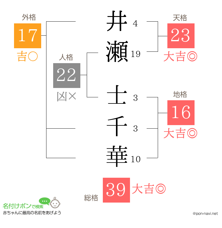 井瀬 士千華さんの姓名判断結果