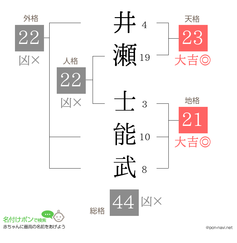 井瀬 士能武さんの姓名判断結果