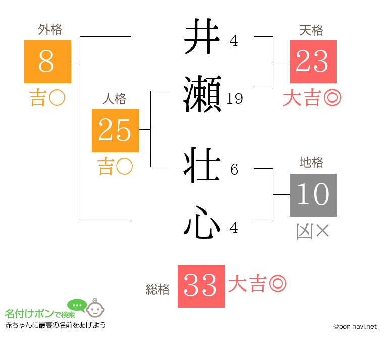井瀬 壮心さんの姓名判断結果
