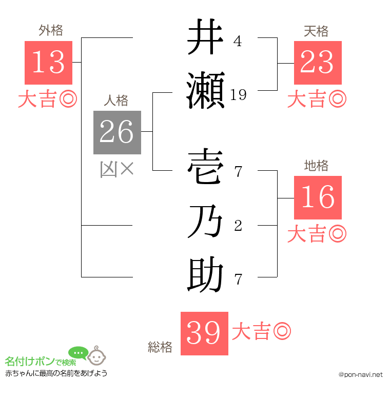 井瀬 壱乃助さんの姓名判断結果