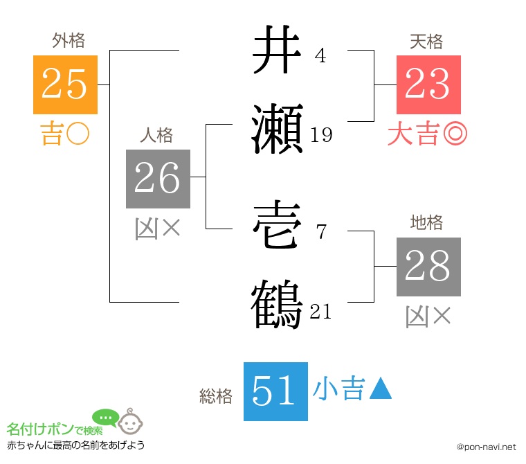 井瀬 壱鶴さんの姓名判断結果