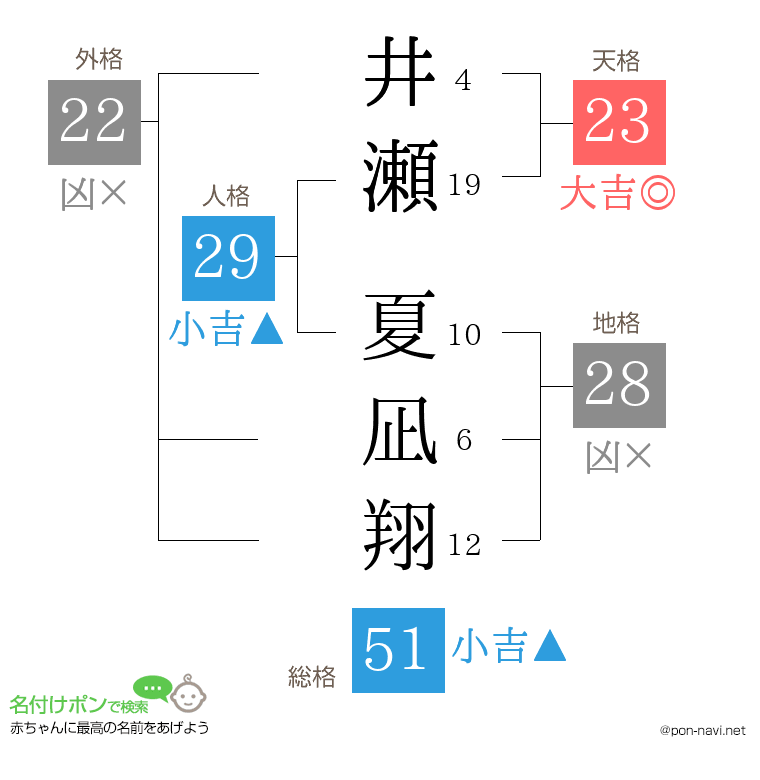 井瀬 夏凪翔さんの姓名判断結果