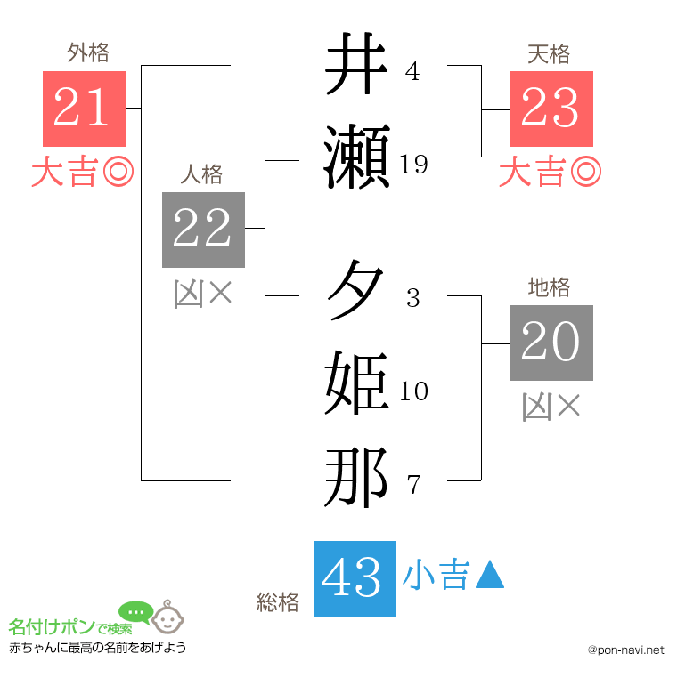 井瀬 夕姫那さんの姓名判断結果